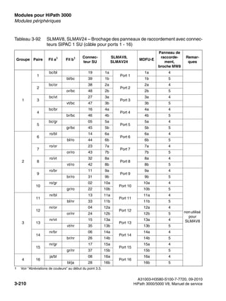 Modules pour HiPath 3000 Nur für den internen Gebrauch
A31003-H3580-S100-7-7720, 09-2010
3-210 HiPath 3000/5000 V8, Manuel de service
boards.fm
Modules périphériques
Tableau 3-92 SLMAV8, SLMAV24 – Brochage des panneaux de raccordement avec connec-
teurs SIPAC 1 SU (câble pour ports 1 - 16)
Groupe Paire Fil a1
1 Voir "Abréviations de couleurs" au début du point 3.3.
Fil b1 Connec-
teur SU
SLMAV8,
SLMAV24
MDFU-E
Panneau de
raccorde-
ment,
broche MW8
Remar-
ques
1
1
bc/bl 19 1a
Port 1
1a 4
bl/bc 39 1b 1b 5
2
bc/or 38 2a
Port 2
2a 4
or/bc 48 2b 2b 5
3
bc/vt 27 3a
Port 3
3a 4
vt/bc 47 3b 3b 5
4
bc/br 16 4a
Port 4
4a 4
br/bc 46 4b 4b 5
5
bc/gr 05 5a
Port 5
5a 4
gr/bc 45 5b 5b 5
2
6
ro/bl 14 6a
Port 6
6a 4
bl/ro 44 6b 6b 5
7
ro/or 23 7a
Port 7
7a 4
or/ro 43 7b 7b 5
8
ro/vt 32 8a
Port 8
8a 4
vt/ro 42 8b 8b 5
9
ro/br 11 9a
Port 9
9a 4
nonutilisé
pour
SLMAV8
br/ro 31 9b 9b 5
10
ro/gr 02 10a
Port 10
10a 4
gr/ro 22 10b 10b 5
3
11
nr/bl 13 11a
Port 11
11a 4
bl/nr 33 11b 11b 5
12
nr/or 04 12a
Port 12
12a 4
or/nr 24 12b 12b 5
13
nr/vt 15 13a
Port 13
13a 4
vt/nr 35 13b 13b 5
14
nr/br 06 14a
Port 14
14a 4
br/nr 26 14b 14b 5
15
nr/gr 17 15a
Port 15
15a 4
gr/nr 37 15b 15b 5
4 16
ja/bl 08 16a
Port 16
16a 4
bl/ja 28 16b 16b 5
 