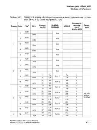boards.fm
A31003-H3580-S100-7-7720, 09-2010
HiPath 3000/5000 V8, Manuel de service 3-211
Nur für den internen Gebrauch Modules pour HiPath 3000
Modules périphériques
Tableau 3-93 SLMAV8, SLMAV24 – Brochage des panneaux de raccordement avec connec-
teurs SIPAC 1 SU (câble pour ports 17 - 24)
Groupe Paire Fil a1
Fil b1 Connec-
teur SU
SLMAV8,
SLMAV24
MDFU-E
Panneau de
raccorde-
ment,
broche MW8
Remar-
ques
1
1
bc/bl
libre
bl/bc
2
bc/or
libre
or/bc
3
bc/vt
libre
vt/bc
4
bc/br
libre
br/bc
5
bc/gr
libre
gr/bc
2
6
ro/bl
libre
bl/ro
7
ro/or
libre
or/ro
8
ro/vt
libre
vt/ro
9
ro/br 11 17a
Port 17
17a 4
non utili-
sé pour
SLMAV8
br/ro 31 17b 17b 5
10
ro/gr 02 18a
Port 18
18a 4
gr/ro 22 18b 18b 5
3
11
nr/bl 13 19a
Port 19
19a 4
bl/nr 33 19b 19b 5
12
nr/or 04 20a
Port 20
20a 4
or/nr 24 20b 20b 5
13
nr/vt 15 21a
Port 21
21a 4
vt/nr 35 21b 21b 5
14
nr/br 06 22a
Port 22
22a 4
br/nr 26 22b 22b 5
15
nr/gr 17 23a
Port 23
23a 4
gr/nr 37 23b 23b 5
4 16
ja/bl 08 24a
Port 24
24a 4
bl/ja 28 24b 24b 5
 
