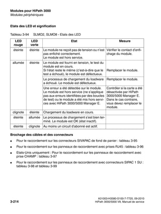 Modules pour HiPath 3000 Nur für den internen Gebrauch
A31003-H3580-S100-7-7720, 09-2010
3-214 HiPath 3000/5000 V8, Manuel de service
boards.fm
Modules périphériques
Etats des LED et signification
Brochage des câbles et des connecteurs
● Pour le raccordement sur les connecteurs SIVAPAC de fond de panier : tableau 3-95
● Pour le raccordement sur les panneaux de raccordement avec prises RJ45 : tableau 3-96
● Etats-Unis uniquement : Pour le raccordement sur les panneaux de raccordement avec
prise CHAMP : tableau 3-97
● Pour le raccordement sur les panneaux de raccordement avec connecteurs SIPAC 1 SU :
tableau 3-98 et tableau 3-99
Tableau 3-94 SLMO2, SLMO8 - Etats des LED
LED
rouge
LED
verte
Etat Mesure
éteinte éteinte Le module ne reçoit pas de tension ou n’est
pas enfiché correctement.
Le module est hors service.
Vérifier le contact d’enfi-
chage du module.
allumée éteinte Le module est fourni en tension, le test du
module est en cours.
Si l’état reste le même (c’est-à-dire que le
test a échoué), le module est défectueux.
Remplacer le module.
Le processus de chargement du loadware
a échoué. Le module est défectueux.
Remplacer le module.
Une erreur a été détectée sur le module.
Le module est hors service (ne s’applique
pas aux erreurs identifiées par des boucles
de test) ou le module a été mis hors servi-
ces avec HiPath 3000/5000 Manager E.
Contrôler si la carte a été
désactivée par HiPath
3000/5000 Manager E.
Dans le cas contraire,
vous devez remplacer le
module.
clignote éteinte Chargement du loadware en cours.
éteinte allumée Le processus de chargement s’est bien ter-
miné. Le module est OK (état inactif).
éteinte clignote Au moins un circuit d’abonné est actif.
 