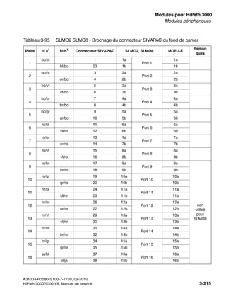 boards.fm
A31003-H3580-S100-7-7720, 09-2010
HiPath 3000/5000 V8, Manuel de service 3-215
Nur für den internen Gebrauch Modules pour HiPath 3000
Modules périphériques
Tableau 3-95 SLMO2 SLMO8 - Brochage du connecteur SIVAPAC du fond de panier
Paire fil a1
fil b1
Connecteur SIVAPAC SLMO2, SLMO8 MDFU-E
Remar-
ques
1
bc/bl 1 1a
Port 1
1a
bl/bc 23 1b 1b
2
bc/or 3 2a
Port 2
2a
or/bc 4 2b 2b
3
bc/vt 5 3a
Port 3
3a
vt/bc 6 3b 3b
4
bc/br 7 4a
Port 4
4a
br/bc 8 4b 4b
5
bc/gr 9 5a
Port 5
5a
gr/bc 10 5b 5b
6
ro/bl 11 6a
Port 6
6a
bl/ro 12 6b 6b
7
ro/or 13 7a
Port 7
7a
or/ro 14 7b 7b
8
ro/vt 15 8a
Port 8
8a
vt/ro 16 8b 8b
9
ro/br 17 9a
Port 9
9a
non
utilisé
pour
SLMO8
br/ro 18 9b 9b
10
ro/gr 19 10a
Port 10
10a
gr/ro 20 10b 10b
11
nr/bl 24 11a
Port 11
11a
bl/nr 25 11b 11b
12
nr/or 26 12a
Port 12
12a
or/nr 27 12b 12b
13
nr/vt 29 13a
Port 13
13a
vt/nr 30 13b 13b
14
nr/br 31 14a
Port 14
14a
br/nr 32 14b 14b
15
nr/gr 34 15a
Port 15
15a
gr/nr 35 15b 15b
16
ja/bl 37 16a
Port 16
16a
bl/ja 38 16b 16b
 