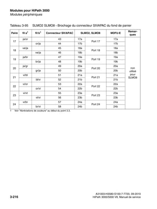 Modules pour HiPath 3000 Nur für den internen Gebrauch
A31003-H3580-S100-7-7720, 09-2010
3-216 HiPath 3000/5000 V8, Manuel de service
boards.fm
Modules périphériques
17
ja/or 43 17a
Port 17
17a
non
utilisé
pour
SLMO8
or/ja 44 17b 17b
18
ve/ja 45 18a
Port 18
18a
ve/ja 46 18b 18b
19
ja/br 47 19a
Port 19
19a
br/ja 48 19b 19b
20
ja/gr 49 20a
Port 20
20a
gr/ja 50 20b 20b
21
vi/bl 51 21a
Port 21
21a
bl/vi 52 21b 21b
22
vi/or 53 22a
Port 22
22a
or/vi 54 22b 22b
23
vi/vt 55 23a
Port 23
23a
vt/vi 56 23b 23b
24
vi/br 57 24a
Port 24
24a
br/vi 58 24b 24b
1 Voir "Abréviations de couleurs" au début du point 3.3.
Tableau 3-95 SLMO2 SLMO8 - Brochage du connecteur SIVAPAC du fond de panier
Paire fil a1
fil b1
Connecteur SIVAPAC SLMO2, SLMO8 MDFU-E
Remar-
ques
 
