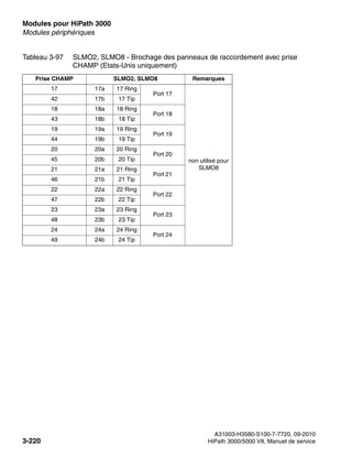Modules pour HiPath 3000 Nur für den internen Gebrauch
A31003-H3580-S100-7-7720, 09-2010
3-220 HiPath 3000/5000 V8, Manuel de service
boards.fm
Modules périphériques
17 17a 17 Ring
Port 17
non utilisé pour
SLMO8
42 17b 17 Tip
18 18a 18 Ring
Port 18
43 18b 18 Tip
19 19a 19 Ring
Port 19
44 19b 19 Tip
20 20a 20 Ring
Port 20
45 20b 20 Tip
21 21a 21 Ring
Port 21
46 21b 21 Tip
22 22a 22 Ring
Port 22
47 22b 22 Tip
23 23a 23 Ring
Port 23
48 23b 23 Tip
24 24a 24 Ring
Port 24
49 24b 24 Tip
Tableau 3-97 SLMO2, SLMO8 - Brochage des panneaux de raccordement avec prise
CHAMP (Etats-Unis uniquement)
Prise CHAMP SLMO2, SLMO8 Remarques
 