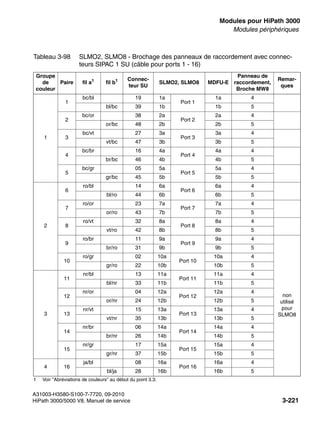 boards.fm
A31003-H3580-S100-7-7720, 09-2010
HiPath 3000/5000 V8, Manuel de service 3-221
Nur für den internen Gebrauch Modules pour HiPath 3000
Modules périphériques
Tableau 3-98 SLMO2, SLMO8 - Brochage des panneaux de raccordement avec connec-
teurs SIPAC 1 SU (câble pour ports 1 - 16)
Groupe
de
couleur
Paire fil a1
1 Voir "Abréviations de couleurs" au début du point 3.3.
fil b1 Connec-
teur SU
SLMO2, SLMO8 MDFU-E
Panneau de
raccordement,
Broche MW8
Remar-
ques
1
1
bc/bl 19 1a
Port 1
1a 4
bl/bc 39 1b 1b 5
2
bc/or 38 2a
Port 2
2a 4
or/bc 48 2b 2b 5
3
bc/vt 27 3a
Port 3
3a 4
vt/bc 47 3b 3b 5
4
bc/br 16 4a
Port 4
4a 4
br/bc 46 4b 4b 5
5
bc/gr 05 5a
Port 5
5a 4
gr/bc 45 5b 5b 5
2
6
ro/bl 14 6a
Port 6
6a 4
bl/ro 44 6b 6b 5
7
ro/or 23 7a
Port 7
7a 4
or/ro 43 7b 7b 5
8
ro/vt 32 8a
Port 8
8a 4
vt/ro 42 8b 8b 5
9
ro/br 11 9a
Port 9
9a 4
non
utilisé
pour
SLMO8
br/ro 31 9b 9b 5
10
ro/gr 02 10a
Port 10
10a 4
gr/ro 22 10b 10b 5
3
11
nr/bl 13 11a
Port 11
11a 4
bl/nr 33 11b 11b 5
12
nr/or 04 12a
Port 12
12a 4
or/nr 24 12b 12b 5
13
nr/vt 15 13a
Port 13
13a 4
vt/nr 35 13b 13b 5
14
nr/br 06 14a
Port 14
14a 4
br/nr 26 14b 14b 5
15
nr/gr 17 15a
Port 15
15a 4
gr/nr 37 15b 15b 5
4 16
ja/bl 08 16a
Port 16
16a 4
bl/ja 28 16b 16b 5
 