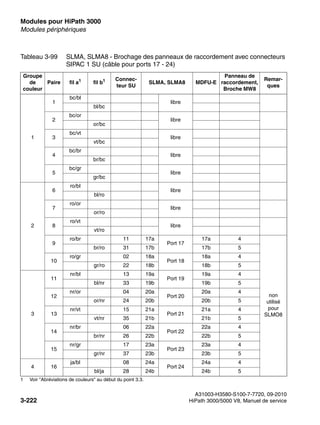 Modules pour HiPath 3000 Nur für den internen Gebrauch
A31003-H3580-S100-7-7720, 09-2010
3-222 HiPath 3000/5000 V8, Manuel de service
boards.fm
Modules périphériques
Tableau 3-99 SLMA, SLMA8 - Brochage des panneaux de raccordement avec connecteurs
SIPAC 1 SU (câble pour ports 17 - 24)
Groupe
de
couleur
Paire fil a1
1 Voir "Abréviations de couleurs" au début du point 3.3.
fil b1 Connec-
teur SU
SLMA, SLMA8 MDFU-E
Panneau de
raccordement,
Broche MW8
Remar-
ques
1
1
bc/bl
libre
bl/bc
2
bc/or
libre
or/bc
3
bc/vt
libre
vt/bc
4
bc/br
libre
br/bc
5
bc/gr
libre
gr/bc
2
6
ro/bl
libre
bl/ro
7
ro/or
libre
or/ro
8
ro/vt
libre
vt/ro
9
ro/br 11 17a
Port 17
17a 4
non
utilisé
pour
SLMO8
br/ro 31 17b 17b 5
10
ro/gr 02 18a
Port 18
18a 4
gr/ro 22 18b 18b 5
3
11
nr/bl 13 19a
Port 19
19a 4
bl/nr 33 19b 19b 5
12
nr/or 04 20a
Port 20
20a 4
or/nr 24 20b 20b 5
13
nr/vt 15 21a
Port 21
21a 4
vt/nr 35 21b 21b 5
14
nr/br 06 22a
Port 22
22a 4
br/nr 26 22b 22b 5
15
nr/gr 17 23a
Port 23
23a 4
gr/nr 37 23b 23b 5
4 16
ja/bl 08 24a
Port 24
24a 4
bl/ja 28 24b 24b 5
 
