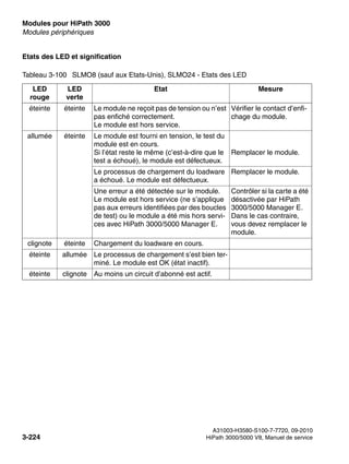 Modules pour HiPath 3000 Nur für den internen Gebrauch
A31003-H3580-S100-7-7720, 09-2010
3-224 HiPath 3000/5000 V8, Manuel de service
boards.fm
Modules périphériques
Etats des LED et signification
Tableau 3-100 SLMO8 (sauf aux Etats-Unis), SLMO24 - Etats des LED
LED
rouge
LED
verte
Etat Mesure
éteinte éteinte Le module ne reçoit pas de tension ou n’est
pas enfiché correctement.
Le module est hors service.
Vérifier le contact d’enfi-
chage du module.
allumée éteinte Le module est fourni en tension, le test du
module est en cours.
Si l’état reste le même (c’est-à-dire que le
test a échoué), le module est défectueux.
Remplacer le module.
Le processus de chargement du loadware
a échoué. Le module est défectueux.
Remplacer le module.
Une erreur a été détectée sur le module.
Le module est hors service (ne s’applique
pas aux erreurs identifiées par des boucles
de test) ou le module a été mis hors servi-
ces avec HiPath 3000/5000 Manager E.
Contrôler si la carte a été
désactivée par HiPath
3000/5000 Manager E.
Dans le cas contraire,
vous devez remplacer le
module.
clignote éteinte Chargement du loadware en cours.
éteinte allumée Le processus de chargement s’est bien ter-
miné. Le module est OK (état inactif).
éteinte clignote Au moins un circuit d’abonné est actif.
 