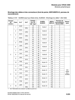 boards.fm
A31003-H3580-S100-7-7720, 09-2010
HiPath 3000/5000 V8, Manuel de service 3-225
Nur für den internen Gebrauch Modules pour HiPath 3000
Modules périphériques
Brochage des câbles et des connecteurs (fond de panier, MDFU/MDFU-E, panneau de
raccordement)
Tableau 3-101 SLMO8 (sauf aux Etats-Unis), SLMO24 - Brochage du câble 1 (SU Xx8)
Groupe
de
couleur
Paire fil a1
1 Voir "Abréviations de couleurs" au début du point 3.3.
fil b1
Connec-
teur SU SLMO8,
SLMO24
MDFU/
MDFU-E
Panneau de
raccordement,
Broche MW8
Remar-
ques
BP : Xx8
1
1
bc/bl 19 1a
Accès 1
1a 4
bl/bc 39 1b 1b 5
2
bc/or 38 2a
Accès 2
2a 4
or/bc 48 2b 2b 5
3
bc/vt 27 3a
Accès 3
3a 4
vt/bc 47 3b 3b 5
4
bc/br 16 4a
Accès 4
4a 4
br/bc 46 4b 4b 5
5
bc/gr 05 5a
Accès 5
5a 4
gr/bc 45 5b 5b 5
2
6
ro/bl 14 6a
Accès 6
6a 4
bl/ro 44 6b 6b 5
7
ro/or 23 7a
Accès 7
7a 4
or/ro 43 7b 7b 5
8
ro/vt 32 8a
Accès 8
8a 4
vt/ro 42 8b 8b 5
9
ro/br 11 9a
Accès 9
9a 4
non
utilisé
pour
SLMO8
br/ro 31 9b 9b 5
10
ro/gr 02 10a
Accès 10
10a 4
gr/ro 22 10b 10b 5
3
11
nr/bl 13 11a
Accès 11
11a 4
bl/nr 33 11b 11b 5
12
nr/or 04 12a
Accès 12
12a 4
or/nr 24 12b 12b 5
13
nr/vt 15 13a
Accès 13
13a 4
vt/nr 35 13b 13b 5
14
nr/br 06 14a
Accès 14
14a 4
br/nr 26 14b 14b 5
15
nr/gr 17 15a
Accès 15
15a 4
gr/nr 37 15b 15b 5
4 16
ja/bl 08 16a
Accès 16
16a 4
bl/ja 28 16b 16b 5
 