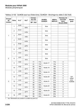 Modules pour HiPath 3000 Nur für den internen Gebrauch
A31003-H3580-S100-7-7720, 09-2010
3-226 HiPath 3000/5000 V8, Manuel de service
boards.fm
Modules périphériques
Tableau 3-102 SLMO8 (sauf aux Etats-Unis), SLMO24 - Brochage du câble 2 (SU Xx9)
Groupe
de
couleur
Paire fil a1
1 Voir "Abréviations de couleurs" au début du point 3.3.
fil b1
Connec-
teur SU SLMO8,
SLMO24
MDFU/
MDFU-E
Panneau de
raccorde-
ment,
Broche MW8
Remar-
ques
BP : Xx9
1
1
bc/bl
libre
bl/bc
2
bc/or
libre
or/bc
3
bc/vt
libre
vt/bc
4
bc/br
libre
br/bc
5
bc/gr
libre
gr/bc
2
6
ro/bl
libre
bl/ro
7
ro/or
libre
or/ro
8
ro/vt
libre
vt/ro
9
ro/br 11 17a
Accès 17
17a 4
non
utilisé
pour
SLMO8
br/ro 31 17b 17b 5
10
ro/gr 02 18a
Accès 18
18a 4
gr/ro 22 18b 18b 5
3
11
nr/bl 13 19a
Accès 19
19a 4
bl/nr 33 19b 19b 5
12
nr/or 04 20a
Accès 20
20a 4
or/nr 24 20b 20b 5
13
nr/vt 15 21a
Accès 21
21a 4
vt/nr 35 21b 21b 5
14
nr/br 06 22a
Accès 22
22a 4
br/nr 26 22b 22b 5
15
nr/gr 17 23a
Accès 23
23a 4
gr/nr 37 23b 23b 5
4 16
ja/bl 08 24a
Accès 24
24a 4
bl/ja 28 24b 24b 5
 