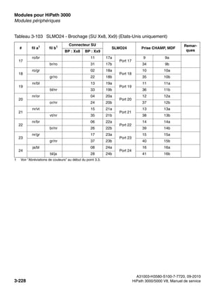 Modules pour HiPath 3000 Nur für den internen Gebrauch
A31003-H3580-S100-7-7720, 09-2010
3-228 HiPath 3000/5000 V8, Manuel de service
boards.fm
Modules périphériques
17
ro/br 11 17a
Port 17
9 9a
br/ro 31 17b 34 9b
18
ro/gr 02 18a
Port 18
10 10a
gr/ro 22 18b 35 10b
19
nr/bl 13 19a
Port 19
11 11a
bl/nr 33 19b 36 11b
20
nr/or 04 20a
Port 20
12 12a
or/nr 24 20b 37 12b
21
nr/vt 15 21a
Port 21
13 13a
vt/nr 35 21b 38 13b
22
nr/br 06 22a
Port 22
14 14a
br/nr 26 22b 39 14b
23
nr/gr 17 23a
Port 23
15 15a
gr/nr 37 23b 40 15b
24
ja/bl 08 24a
Port 24
16 16a
bl/ja 28 24b 41 16b
1 Voir "Abréviations de couleurs" au début du point 3.3.
Tableau 3-103 SLMO24 - Brochage (SU Xx8, Xx9) (Etats-Unis uniquement)
# fil a1 fil b1
Connecteur SU
SLMO24 Prise CHAMP, MDF
Remar-
ques
BP : Xx8 BP : Xx9
 