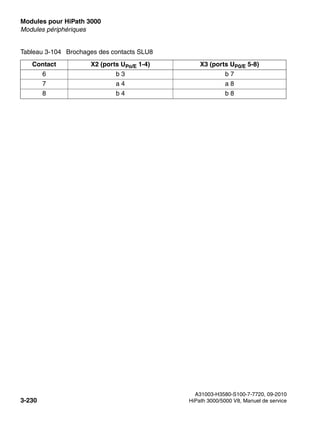Modules pour HiPath 3000 Nur für den internen Gebrauch
A31003-H3580-S100-7-7720, 09-2010
3-230 HiPath 3000/5000 V8, Manuel de service
boards.fm
Modules périphériques
6 b 3 b 7
7 a 4 a 8
8 b 4 b 8
Tableau 3-104 Brochages des contacts SLU8
Contact X2 (ports UPo/E 1-4) X3 (ports UP0/E 5-8)
 