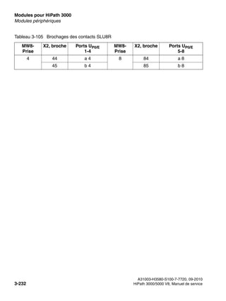 Modules pour HiPath 3000 Nur für den internen Gebrauch
A31003-H3580-S100-7-7720, 09-2010
3-232 HiPath 3000/5000 V8, Manuel de service
boards.fm
Modules périphériques
4 44 a 4 8 84 a 8
45 b 4 85 b 8
Tableau 3-105 Brochages des contacts SLU8R
MW8-
Prise
X2, broche Ports UP0/E
1-4
MW8-
Prise
X2, broche Ports UP0/E
5-8
 