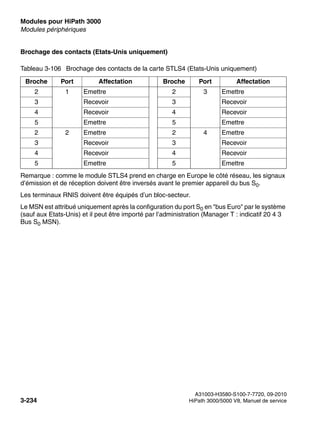 Modules pour HiPath 3000 Nur für den internen Gebrauch
A31003-H3580-S100-7-7720, 09-2010
3-234 HiPath 3000/5000 V8, Manuel de service
boards.fm
Modules périphériques
Brochage des contacts (Etats-Unis uniquement)
Remarque : comme le module STLS4 prend en charge en Europe le côté réseau, les signaux
d’émission et de réception doivent être inversés avant le premier appareil du bus S0.
Les terminaux RNIS doivent être équipés d’un bloc-secteur.
Le MSN est attribué uniquement après la configuration du port S0 en "bus Euro" par le système
(sauf aux Etats-Unis) et il peut être importé par l’administration (Manager T : indicatif 20 4 3
Bus S0 MSN).
Tableau 3-106 Brochage des contacts de la carte STLS4 (Etats-Unis uniquement)
Broche Port Affectation Broche Port Affectation
2 1 Emettre 2 3 Emettre
3 Recevoir 3 Recevoir
4 Recevoir 4 Recevoir
5 Emettre 5 Emettre
2 2 Emettre 2 4 Emettre
3 Recevoir 3 Recevoir
4 Recevoir 4 Recevoir
5 Emettre 5 Emettre
 