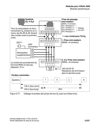 boards.fm
A31003-H3580-S100-7-7720, 09-2010
HiPath 3000/5000 V8, Manuel de service 3-237
Nur für den internen Gebrauch Modules pour HiPath 3000
Modules périphériques
Figure 3-77 Câblage et portées des prises de bus S0 (sauf aux Etats-Unis)
Le cordon de raccordement du
terminal RNIS ne doit pas
dépasser 10 m.
Pour la commutation du fonc-
tionnement S0 d’externe en in-
terne, les fils SR & SX doivent
être croisés avant la première
prise.
UAE-
Connecteur
Alimentation
supplémentaire
230 V ~
Prise de passage
mini-western
(MW8 = 8 contacts)
SR.1 Récepteur 5
SX.1 Emetteur 3
SX.2 Emetteur 6
SR.2 Récepteur 4
1. Prise mini-western
(MW8 = 8 contacts)
2. à 8. Prise mini-western
(MW8 = 8 contacts)
100 Ω/0,25 W
Résistance de terminaison
dans la dernière prise
Système
S01 à S04
*
Câblage
par paire
8 1
7 6 5 4 3 2
SX
SX SR
SR
* = non croisé pour TA-S0
8 1
7 6 5 4 3 2
8 1
7 6 5 4 3 2
6
4
5
3
Portées maximales :
Système 3
1 2 8
150 m (bus court)
150 m (bus long) 20m
 