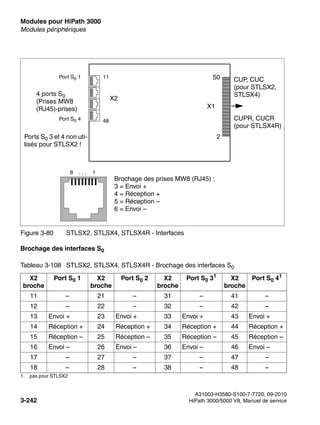 Modules pour HiPath 3000 Nur für den internen Gebrauch
A31003-H3580-S100-7-7720, 09-2010
3-242 HiPath 3000/5000 V8, Manuel de service
boards.fm
Modules périphériques
Brochage des interfaces S0
Figure 3-80 STLSX2, STLSX4, STLSX4R - Interfaces
Tableau 3-108 STLSX2, STLSX4, STLSX4R - Brochage des interfaces S0
X2
broche
Port S0 1 X2
broche
Port S0 2 X2
broche
Port S0 31
1 pas pour STLSX2
X2
broche
Port S0 41
11 – 21 – 31 – 41 –
12 – 22 – 32 – 42 –
13 Envoi + 23 Envoi + 33 Envoi + 43 Envoi +
14 Réception + 24 Réception + 34 Réception + 44 Réception +
15 Réception – 25 Réception – 35 Réception – 45 Réception –
16 Envoi – 26 Envoi – 36 Envoi – 46 Envoi –
17 – 27 – 37 – 47 –
18 – 28 – 38 – 48 –
CUP, CUC
(pour STLSX2,
STLSX4)
CUPR, CUCR
(pour STLSX4R)
X2
X1
50
2
4 ports S0
(Prises MW8
(RJ45)-prises)
11
48
Port S0 1
Port S0 4
8 . . . 1
Brochage des prises MW8 (RJ45) :
3 = Envoi +
4 = Réception +
5 = Réception –
6 = Envoi –
Ports S0 3 et 4 non uti-
lisés pour STLSX2 !
 