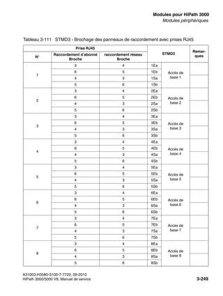 boards.fm
A31003-H3580-S100-7-7720, 09-2010
HiPath 3000/5000 V8, Manuel de service 3-249
Nur für den internen Gebrauch Modules pour HiPath 3000
Modules périphériques
Tableau 3-111 STMD3 - Brochage des panneaux de raccordement avec prises RJ45
Prise RJ45
STMD3
Remar-
ques
N°
Raccordement d’abonné
Broche
raccordement réseau
Broche
1
3 4 1Ea
Accès de
base 1
6 5 1Eb
4 3 1Sa
5 6 1Sb
2
3 4 2Ea
Accès de
base 2
6 5 2Eb
4 3 2Sa
5 6 2Sb
3
3 4 3Ea
Accès de
base 3
6 5 3Eb
4 3 3Sa
5 6 3Sb
4
3 4 4Ea
Accès de
base 4
6 5 4Eb
4 3 4Sa
5 6 4Sb
5
3 4 5Ea
Accès de
base 5
6 5 5Eb
4 3 5Sa
5 6 5Sb
6
3 4 6Ea
Accès de
base 6
6 5 6Eb
4 3 6Sa
5 6 6Sb
7
3 4 7Ea
Accès de
base 7
6 5 7Eb
4 3 7Sa
5 6 7Sb
8
3 4 8Ea
Accès de
base 8
6 5 8Eb
4 3 8Sa
5 6 8Sb
 