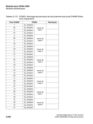 Modules pour HiPath 3000 Nur für den internen Gebrauch
A31003-H3580-S100-7-7720, 09-2010
3-250 HiPath 3000/5000 V8, Manuel de service
boards.fm
Modules périphériques
Tableau 3-112 STMD3 - Brochage des panneaux de raccordement avec prise CHAMP (Etats-
Unis uniquement)
Prise CHAMP STMD3 Remarques
1 S0, réception
Accès de
base 1
26 S0, réception
2 S0, émission
27 S0, émission
3 S0, réception
Accès de
base 2
28 S0, réception
4 S0, émission
29 S0, émission
5 S0, réception
Accès de
base 3
30 S0, réception
6 S0, émission
31 S0, émission
7 S0, réception
Accès de
base 4
32 S0, réception
8 S0, émission
33 S0, émission
9 S0, réception
Accès de
base 5
34 S0, réception
10 S0, émission
35 S0, émission
11 S0, réception
Accès de
base 6
36 S0, réception
12 S0, émission
37 S0, émission
13 S0, réception
Accès de
base 7
38 S0, réception
14 S0, émission
39 S0, émission
15 S0, réception
Accès de
base 8
40 S0, réception
16 S0, émission
41 S0, émission
 