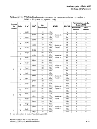 boards.fm
A31003-H3580-S100-7-7720, 09-2010
HiPath 3000/5000 V8, Manuel de service 3-251
Nur für den internen Gebrauch Modules pour HiPath 3000
Modules périphériques
Tableau 3-113 STMD3 - Brochage des panneaux de raccordement avec connecteurs
SIPAC 1 SU (câble pour ports 1 - 16)
Groupe
de
couleur
Paire fil a1
1 Voir "Abréviations de couleurs" au début du point 3.3.
fil b1 SU-
Connecteur
STMD3 MDFU-E
Panneau raccord. S0,
Broche MW8
Aboraccor-
dement
Racc.
réseau
1
1
bc/bl 19 1Ea
Accès de
base 1
1a 3 4
bl/bc 39 1Eb 1b 6 5
2
bc/or 38 1Sa 2a 4 3
or/bc 48 1Sb 2b 5 6
3
bc/vt 27 2Ea
Accès de
base 2
3a 3 4
vt/bc 47 2Eb 3b 6 5
4
bc/br 16 2Sa 4a 4 3
br/bc 46 2Sb 4b 5 6
5
bc/gr 05 3Ea
Accès de
base 3
5a 3 4
gr/bc 45 3Eb 5b 6 5
2
6
ro/bl 14 3Sa 6a 4 3
bl/ro 44 3Sb 6b 5 6
7
ro/or 23 4Ea
Accès de
base 4
7a 3 4
or/ro 43 4Eb 7b 6 5
8
ro/vt 32 4Sa 8a 4 3
vt/ro 42 4Sb 8b 5 6
9
ro/br 11 5Ea
Accès de
base 5
9a 3 4
br/ro 31 5Eb 9b 6 5
10
ro/gr 02 5Sa 10a 4 3
gr/ro 22 5Sb 10b 5 6
3
11
nr/bl 13 6Ea
Accès de
base 6
11a 3 4
bl/nr 33 6Eb 11b 6 5
12
nr/or 04 6Sa 12a 4 3
or/nr 24 6Sb 12b 5 6
13
nr/vt 15 7Ea
Accès de
base 7
13a 3 4
vt/nr 35 7Eb 13b 6 5
14
nr/br 06 7Sa 14a 4 3
br/nr 26 7Sb 14b 5 6
15
nr/gr 17 8Ea
Accès de
base 8
15a 3 4
gr/nr 37 8Eb 15b 6 5
4 16
ja/bl 08 8Sa 16a 4 3
bl/ja 28 8Sb 16b 5 6
 