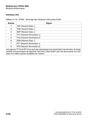 Modules pour HiPath 3000 Nur für den internen Gebrauch
A31003-H3580-S100-7-7720, 09-2010
3-256 HiPath 3000/5000 V8, Manuel de service
boards.fm
Modules périphériques
Interfaces LAN
Tableau 3-116 STMI2 - Brochage des interfaces LAN (prises RJ45)
Broche Signal
1 TDP (Transmit Data +)
2 TDN (Transmit Data –)
3 RDP (Receive Data +)
4 TT1 (Transmit Termination 1)
5 TT2 (Transmit Termination 2)
6 RDN (Receive Data –)
7 RT1 (Receive Termination 1)
8 RT2 (Receive Termination 2)
Les signaux TT1/2 et RT1/2 ne sont pas nécessaires à la transmission de données. Ils repré-
sentent une terminaison de signal de 100 ohms ("Bob Smith") pour les deux paires non utili-
sées d’un câble à paires torsadées de 4 paires.
 