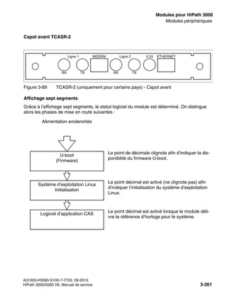 boards.fm
A31003-H3580-S100-7-7720, 09-2010
HiPath 3000/5000 V8, Manuel de service 3-261
Nur für den internen Gebrauch Modules pour HiPath 3000
Modules périphériques
Capot avant TCASR-2
Affichage sept segments
Grâce à l’affichage sept segments, le statut logiciel du module est déterminé. On distingue
alors les phases de mise en route suivantes :
Figure 3-89 TCASR-2 (uniquement pour certains pays) - Capot avant
Ligne 1 Ligne 2
RX TX RX TX
V.24
MODEM ETHERNET
U-boot
(Firmware)
Alimentation enclenchée
Système d’exploitation Linux
Initialisation
U-boot
(Firmware)
Logiciel d’application CAS
Le point de décimale clignote afin d’indiquer la dis-
ponibilité du firmware U-boot.
Le point décimal est activé (ne clignote pas) afin
d’indiquer l’initialisation du système d’exploitation
Linux.
Le point décimal est activé lorsque le module déli-
vre la référence d’horloge pour le système.
 
