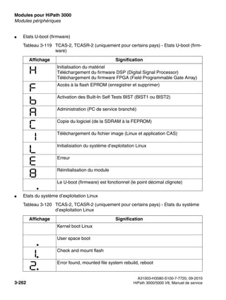 Modules pour HiPath 3000 Nur für den internen Gebrauch
A31003-H3580-S100-7-7720, 09-2010
3-262 HiPath 3000/5000 V8, Manuel de service
boards.fm
Modules périphériques
● Etats U-boot (firmware)
● Etats du système d’exploitation Linux
Tableau 3-119 TCAS-2, TCASR-2 (uniquement pour certains pays) - Etats U-boot (firm-
ware)
Affichage Signification
Initialisation du matériel
Téléchargement du firmware DSP (Digital Signal Processor)
Téléchargement du firmware FPGA (Field Programmable Gate Array)
Accès à la flash EPROM (enregistrer et supprimer)
Activation des Built-In Self Tests BIST (BIST1 ou BIST2)
Administration (PC de service branché)
Copie du logiciel (de la SDRAM à la FEPROM)
Téléchargement du fichier image (Linux et application CAS)
Initialisiation du système d’exploitation Linux
Erreur
Réinitialisation du module
Le U-boot (firmware) est fonctionnel (le point décimal clignote)
Tableau 3-120 TCAS-2, TCASR-2 (uniquement pour certains pays) - Etats du système
d’exploitation Linux
Affichage Signification
Kernel boot Linux
User space boot
Check and mount flash
Error found, mounted file system rebuild, reboot
 