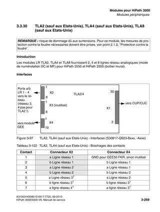 boards.fm
A31003-H3580-S100-7-7720, 09-2010
HiPath 3000/5000 V8, Manuel de service 3-269
Nur für den internen Gebrauch Modules pour HiPath 3000
Modules périphériques
3.3.30 TLA2 (sauf aux Etats-Unis), TLA4 (sauf aux Etats-Unis), TLA8
(sauf aux Etats-Unis)
Introduction
Les modules LR TLA2, TLA4 et TLA8 fournissent 2, 4 et 8 lignes réseau analogiques (mode
de numérotation DC et MF) pour HiPath 3550 et HiPath 3350 (boîtier mural).
Interfaces
REMARQUE : risque de dommage dû aux surtensions. Pour ce module, les mesures de pro-
tection contre la foudre nécessaires doivent être prises, voir point 2.1.2, "Protection contre la
foudre".
Figure 3-97 TLA2, TLA4 (sauf aux Etats-Unis) - Interfaces (S30817-Q923-Bxxx, -Axxx)
Tableau 3-122 TLA2, TLA4 (sauf aux Etats-Unis) - Brochages des contacts
Contact Connecteur X2 Connecteur X4
1 a Ligne réseau 1 GND pour GEE50 FKR, sinon inutilisé
2 b Ligne réseau 1 b Ligne réseau 1
3 a Ligne réseau 2 a Ligne réseau 1
4 b Ligne réseau 2 b Ligne réseau 2
5 a Ligne réseau 31
a Ligne réseau 2
6 b ligne réseau 31
b ligne réseau 31
7 a ligne réseau 41
a ligne réseau 31
X1
50
2
TLA2/4
X4
X2
1
10
1
8
1
8
vers CUP/CUC
Ports a/b
LR 1 - 4
vers le ré-
seau
(réseau 3,
4 pas pour
TLA2 !)
vers module
GEE
X3 (inutilisé)
 