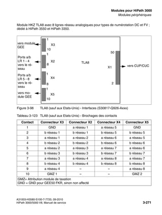 boards.fm
A31003-H3580-S100-7-7720, 09-2010
HiPath 3000/5000 V8, Manuel de service 3-271
Nur für den internen Gebrauch Modules pour HiPath 3000
Modules périphériques
Module HKZ TLA8 avec 8 lignes réseau analogiques pour types de numérotation DC et FV ;
dédié à HiPath 3550 et HiPath 3350.
Figure 3-98 TLA8 (sauf aux Etats-Unis) - Interfaces (S30817-Q926-Axxx)
Tableau 3-123 TLA8 (sauf aux Etats-Unis) - Brochages des contacts
Contact Connecteur X3 Connecteur X2 Connecteur X4 Connecteur X5
1 GND a réseau 1 a réseau 5 GND
2 b réseau 1 b réseau 1 b réseau 5 b réseau 5
3 a réseau 1 a réseau 2 a réseau 6 a réseau 5
4 b réseau 2 b réseau 2 b réseau 6 b réseau 6
5 a réseau 2 a réseau 3 a réseau 7 a réseau 6
6 b réseau 3 b réseau 3 b réseau 7 b réseau 7
7 a réseau 3 a réseau 4 a réseau 8 a réseau 7
8 b réseau 4 b réseau 4 b réseau 8 b réseau 8
9 a réseau 4 – – a réseau 8
10 GMZ 1 – – GMZ 2
GMZ= Attribution module de taxation
GND = GND pour GEE50 FKR, sinon non affecté
X1
50
2
TLA8
X3
1
10
X2
1
8
X4
1
8
X5
1
10
vers CUP/CUC
Ports a/b
LR 1 - 4
vers le ré-
seau
vers module
GEE
vers mo-
dule GEE
Ports a/b
LR 5 - 8
vers le ré-
seau
 