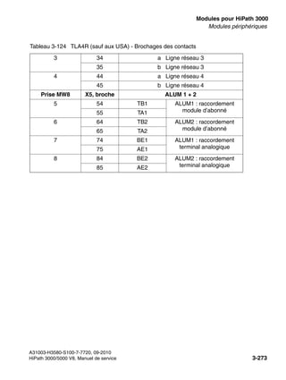boards.fm
A31003-H3580-S100-7-7720, 09-2010
HiPath 3000/5000 V8, Manuel de service 3-273
Nur für den internen Gebrauch Modules pour HiPath 3000
Modules périphériques
3 34 a Ligne réseau 3
35 b Ligne réseau 3
4 44 a Ligne réseau 4
45 b Ligne réseau 4
Prise MW8 X5, broche ALUM 1 + 2
5 54 TB1 ALUM1 : raccordement
module d’abonné
55 TA1
6 64 TB2 ALUM2 : raccordement
module d’abonné
65 TA2
7 74 BE1 ALUM1 : raccordement
terminal analogique
75 AE1
8 84 BE2 ALUM2 : raccordement
terminal analogique
85 AE2
Tableau 3-124 TLA4R (sauf aux USA) - Brochages des contacts
 
