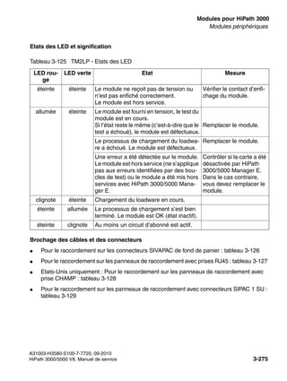 boards.fm
A31003-H3580-S100-7-7720, 09-2010
HiPath 3000/5000 V8, Manuel de service 3-275
Nur für den internen Gebrauch Modules pour HiPath 3000
Modules périphériques
Etats des LED et signification
Brochage des câbles et des connecteurs
● Pour le raccordement sur les connecteurs SIVAPAC de fond de panier : tableau 3-126
● Pour le raccordement sur les panneaux de raccordement avec prises RJ45 : tableau 3-127
● Etats-Unis uniquement : Pour le raccordement sur les panneaux de raccordement avec
prise CHAMP : tableau 3-128
● Pour le raccordement sur les panneaux de raccordement avec connecteurs SIPAC 1 SU :
tableau 3-129
Tableau 3-125 TM2LP - Etats des LED
LED rou-
ge
LED verte Etat Mesure
éteinte éteinte Le module ne reçoit pas de tension ou
n’est pas enfiché correctement.
Le module est hors service.
Vérifier le contact d’enfi-
chage du module.
allumée éteinte Le module est fourni en tension, le test du
module est en cours.
Si l’état reste le même (c’est-à-dire que le
test a échoué), le module est défectueux.
Remplacer le module.
Le processus de chargement du loadwa-
re a échoué. Le module est défectueux.
Remplacer le module.
Une erreur a été détectée sur le module.
Le module est hors service (ne s’applique
pas aux erreurs identifiées par des bou-
cles de test) ou le module a été mis hors
services avec HiPath 3000/5000 Mana-
ger E.
Contrôler si la carte a été
désactivée par HiPath
3000/5000 Manager E.
Dans le cas contraire,
vous devez remplacer le
module.
clignote éteinte Chargement du loadware en cours.
éteinte allumée Le processus de chargement s’est bien
terminé. Le module est OK (état inactif).
éteinte clignote Au moins un circuit d’abonné est actif.
 