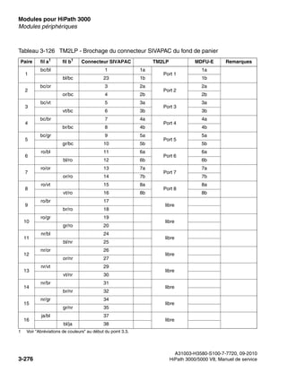 Modules pour HiPath 3000 Nur für den internen Gebrauch
A31003-H3580-S100-7-7720, 09-2010
3-276 HiPath 3000/5000 V8, Manuel de service
boards.fm
Modules périphériques
Tableau 3-126 TM2LP - Brochage du connecteur SIVAPAC du fond de panier
Paire fil a1
1 Voir "Abréviations de couleurs" au début du point 3.3.
fil b1
Connecteur SIVAPAC TM2LP MDFU-E Remarques
1
bc/bl 1 1a
Port 1
1a
bl/bc 23 1b 1b
2
bc/or 3 2a
Port 2
2a
or/bc 4 2b 2b
3
bc/vt 5 3a
Port 3
3a
vt/bc 6 3b 3b
4
bc/br 7 4a
Port 4
4a
br/bc 8 4b 4b
5
bc/gr 9 5a
Port 5
5a
gr/bc 10 5b 5b
6
ro/bl 11 6a
Port 6
6a
bl/ro 12 6b 6b
7
ro/or 13 7a
Port 7
7a
or/ro 14 7b 7b
8
ro/vt 15 8a
Port 8
8a
vt/ro 16 8b 8b
9
ro/br 17
libre
br/ro 18
10
ro/gr 19
libre
gr/ro 20
11
nr/bl 24
libre
bl/nr 25
12
nr/or 26
libre
or/nr 27
13
nr/vt 29
libre
vt/nr 30
14
nr/br 31
libre
br/nr 32
15
nr/gr 34
libre
gr/nr 35
16
ja/bl 37
libre
bl/ja 38
 