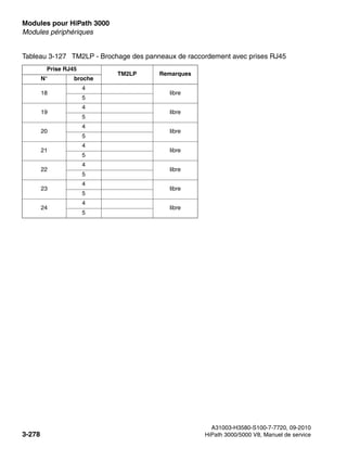 Modules pour HiPath 3000 Nur für den internen Gebrauch
A31003-H3580-S100-7-7720, 09-2010
3-278 HiPath 3000/5000 V8, Manuel de service
boards.fm
Modules périphériques
18
4
libre
5
19
4
libre
5
20
4
libre
5
21
4
libre
5
22
4
libre
5
23
4
libre
5
24
4
libre
5
Tableau 3-127 TM2LP - Brochage des panneaux de raccordement avec prises RJ45
Prise RJ45
TM2LP Remarques
N° broche
 
