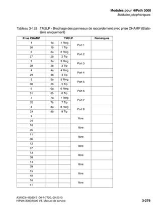 boards.fm
A31003-H3580-S100-7-7720, 09-2010
HiPath 3000/5000 V8, Manuel de service 3-279
Nur für den internen Gebrauch Modules pour HiPath 3000
Modules périphériques
Tableau 3-128 TM2LP - Brochage des panneaux de raccordement avec prise CHAMP (Etats-
Unis uniquement)
Prise CHAMP TM2LP Remarques
1 1a 1 Ring
Port 1
26 1b 1 Tip
2 2a 2 Ring
Port 2
27 2b 2 Tip
3 3a 3 Ring
Port 3
28 3b 3 Tip
4 4a 4 Ring
Port 4
29 4b 4 Tip
5 5a 5 Ring
Port 5
30 5b 5 Tip
6 6a 6 Ring
Port 6
31 6b 6 Tip
7 7a 7 Ring
Port 7
32 7b 7 Tip
8 8a 8 Ring
Port 8
33 8b 8 Tip
9
libre
34
10
libre
35
11
libre
36
12
libre
37
13
libre
38
14
libre
39
15
libre
40
16
libre
41
 