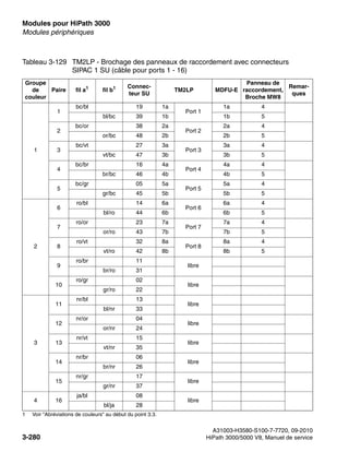 Modules pour HiPath 3000 Nur für den internen Gebrauch
A31003-H3580-S100-7-7720, 09-2010
3-280 HiPath 3000/5000 V8, Manuel de service
boards.fm
Modules périphériques
Tableau 3-129 TM2LP - Brochage des panneaux de raccordement avec connecteurs
SIPAC 1 SU (câble pour ports 1 - 16)
Groupe
de
couleur
Paire fil a1
1 Voir "Abréviations de couleurs" au début du point 3.3.
fil b1 Connec-
teur SU
TM2LP MDFU-E
Panneau de
raccordement,
Broche MW8
Remar-
ques
1
1
bc/bl 19 1a
Port 1
1a 4
bl/bc 39 1b 1b 5
2
bc/or 38 2a
Port 2
2a 4
or/bc 48 2b 2b 5
3
bc/vt 27 3a
Port 3
3a 4
vt/bc 47 3b 3b 5
4
bc/br 16 4a
Port 4
4a 4
br/bc 46 4b 4b 5
5
bc/gr 05 5a
Port 5
5a 4
gr/bc 45 5b 5b 5
2
6
ro/bl 14 6a
Port 6
6a 4
bl/ro 44 6b 6b 5
7
ro/or 23 7a
Port 7
7a 4
or/ro 43 7b 7b 5
8
ro/vt 32 8a
Port 8
8a 4
vt/ro 42 8b 8b 5
9
ro/br 11
libre
br/ro 31
10
ro/gr 02
libre
gr/ro 22
3
11
nr/bl 13
libre
bl/nr 33
12
nr/or 04
libre
or/nr 24
13
nr/vt 15
libre
vt/nr 35
14
nr/br 06
libre
br/nr 26
15
nr/gr 17
libre
gr/nr 37
4 16
ja/bl 08
libre
bl/ja 28
 