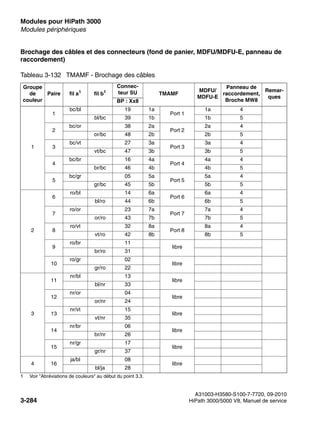 Modules pour HiPath 3000 Nur für den internen Gebrauch
A31003-H3580-S100-7-7720, 09-2010
3-284 HiPath 3000/5000 V8, Manuel de service
boards.fm
Modules périphériques
Brochage des câbles et des connecteurs (fond de panier, MDFU/MDFU-E, panneau de
raccordement)
Tableau 3-132 TMAMF - Brochage des câbles
Groupe
de
couleur
Paire fil a1
1 Voir "Abréviations de couleurs" au début du point 3.3.
fil b1
Connec-
teur SU TMAMF
MDFU/
MDFU-E
Panneau de
raccordement,
Broche MW8
Remar-
ques
BP : Xx8
1
1
bc/bl 19 1a
Port 1
1a 4
bl/bc 39 1b 1b 5
2
bc/or 38 2a
Port 2
2a 4
or/bc 48 2b 2b 5
3
bc/vt 27 3a
Port 3
3a 4
vt/bc 47 3b 3b 5
4
bc/br 16 4a
Port 4
4a 4
br/bc 46 4b 4b 5
5
bc/gr 05 5a
Port 5
5a 4
gr/bc 45 5b 5b 5
2
6
ro/bl 14 6a
Port 6
6a 4
bl/ro 44 6b 6b 5
7
ro/or 23 7a
Port 7
7a 4
or/ro 43 7b 7b 5
8
ro/vt 32 8a
Port 8
8a 4
vt/ro 42 8b 8b 5
9
ro/br 11
libre
br/ro 31
10
ro/gr 02
libre
gr/ro 22
3
11
nr/bl 13
libre
bl/nr 33
12
nr/or 04
libre
or/nr 24
13
nr/vt 15
libre
vt/nr 35
14
nr/br 06
libre
br/nr 26
15
nr/gr 17
libre
gr/nr 37
4 16
ja/bl 08
libre
bl/ja 28
 