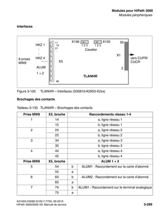 boards.fm
A31003-H3580-S100-7-7720, 09-2010
HiPath 3000/5000 V8, Manuel de service 3-289
Nur für den internen Gebrauch Modules pour HiPath 3000
Modules périphériques
Interfaces
Brochages des contacts
Figure 3-105 TLANI4R – Interfaces (S30810-K2953-X2xx)
Tableau 3-135 TLANI4R – Brochages des contacts
Prise MW8 X5, broche Raccordements réseau 1-4
1 14 a, ligne réseau 1
15 b, ligne réseau 1
2 24 a, ligne réseau 2
25 b, ligne réseau 2
3 34 a, ligne réseau 3
35 b, ligne réseau 3
4 44 a, ligne réseau 4
45 b, ligne réseau 4
Prise MW8 X5, broche ALUM 1 + 2
5 54 b ALUM1 : Raccordement sur la carte d’abonné
55 a
6 64 b ALUM2 : Raccordement sur la carte d’abonné
65 a
7 74 b ALUM1 : Raccordement sur le terminal analogique
75 a
8 prises
MW8
X1
50
2
vers CUPR/
CUCR
X5
88
HKZ 1
:
:
HKZ 4
ALUM
1 + 2
21
:
18
11
Cavalier
TLANI4R
X106
1 2 3
X105
1 2 3
 