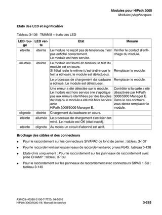 boards.fm
A31003-H3580-S100-7-7720, 09-2010
HiPath 3000/5000 V8, Manuel de service 3-293
Nur für den internen Gebrauch Modules pour HiPath 3000
Modules périphériques
Etats des LED et signification
Brochage des câbles et des connecteurs
● Pour le raccordement sur les connecteurs SIVAPAC de fond de panier : tableau 3-137
● Pour le raccordement sur les panneaux de raccordement avec prises RJ45 : tableau 3-138
● Etats-Unis uniquement : Pour le raccordement sur les panneaux de raccordement avec
prise CHAMP : tableau 3-139
● Pour le raccordement sur les panneaux de raccordement avec connecteurs SIPAC 1 SU :
tableau 3-140
Tableau 3-136 TMANI8 – états des LED
LED rou-
ge
LED ver-
te
Etat Mesure
éteinte éteinte Le module ne reçoit pas de tension ou n’est
pas enfiché correctement.
Le module est hors service.
Vérifier le contact d’enfi-
chage du module.
allumée éteinte Le module est fourni en tension, le test du
module est en cours.
Si l’état reste le même (c’est-à-dire que le
test a échoué), le module est défectueux.
Remplacer le module.
Le processus de chargement du loadware
a échoué. Le module est défectueux.
Remplacer le module.
Une erreur a été détectée sur le module.
Le module est hors service (ne s’applique
pas aux erreurs identifiées par des boucles
de test) ou le module a été mis hors service
avec
HiPath 3000/5000 Manager E.
Contrôler si la carte a été
désactivée par HiPath
3000/5000 Manager E.
Dans le cas contraire,
vous devez remplacer le
module.
clignote éteinte Chargement du loadware en cours.
éteinte allumée Le processus de chargement s’est bien ter-
miné. Le module est OK (état inactif).
éteinte clignote Au moins un circuit d’abonné est actif.
 