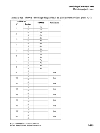 boards.fm
A31003-H3580-S100-7-7720, 09-2010
HiPath 3000/5000 V8, Manuel de service 3-295
Nur für den internen Gebrauch Modules pour HiPath 3000
Modules périphériques
Tableau 3-138 TMANI8 – Brochage des panneaux de raccordement avec des prises RJ45
Prise RJ45
TMANI8 Remarques
N° Contact
1
4 1a
5 1b
2
4 2a
5 2b
3
4 3a
5 3b
4
4 4a
5 4b
5
4 5a
5 5b
6
4 6a
5 6b
7
4 7a
5 7b
8
4 8a
5 8b
9
4
libre
5
10
4
libre
5
11
4
libre
5
12
4
libre
5
13
4
libre
5
14
4
libre
5
15
4
libre
5
16
4
libre
5
17
4
libre
5
 