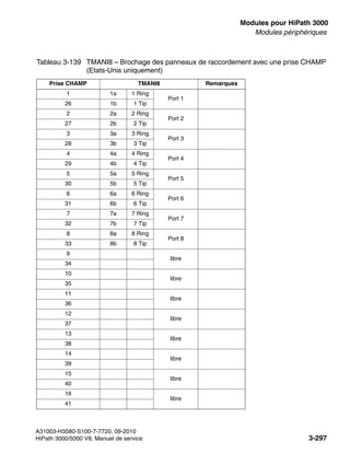 boards.fm
A31003-H3580-S100-7-7720, 09-2010
HiPath 3000/5000 V8, Manuel de service 3-297
Nur für den internen Gebrauch Modules pour HiPath 3000
Modules périphériques
Tableau 3-139 TMANI8 – Brochage des panneaux de raccordement avec une prise CHAMP
(Etats-Unis uniquement)
Prise CHAMP TMANI8 Remarques
1 1a 1 Ring
Port 1
26 1b 1 Tip
2 2a 2 Ring
Port 2
27 2b 2 Tip
3 3a 3 Ring
Port 3
28 3b 3 Tip
4 4a 4 Ring
Port 4
29 4b 4 Tip
5 5a 5 Ring
Port 5
30 5b 5 Tip
6 6a 6 Ring
Port 6
31 6b 6 Tip
7 7a 7 Ring
Port 7
32 7b 7 Tip
8 8a 8 Ring
Port 8
33 8b 8 Tip
9
libre
34
10
libre
35
11
libre
36
12
libre
37
13
libre
38
14
libre
39
15
libre
40
16
libre
41
 
