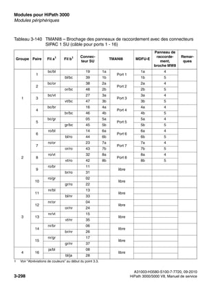 Modules pour HiPath 3000 Nur für den internen Gebrauch
A31003-H3580-S100-7-7720, 09-2010
3-298 HiPath 3000/5000 V8, Manuel de service
boards.fm
Modules périphériques
Tableau 3-140 TMANI8 – Brochage des panneaux de raccordement avec des connecteurs
SIPAC 1 SU (câble pour ports 1 - 16)
Groupe Paire Fil a1
1 Voir "Abréviations de couleurs" au début du point 3.3.
Fil b1 Connec-
teur SU
TMANI8 MDFU-E
Panneau de
raccorde-
ment,
broche MW8
Remar-
ques
1
1
bc/bl 19 1a
Port 1
1a 4
bl/bc 39 1b 1b 5
2
bc/or 38 2a
Port 2
2a 4
or/bc 48 2b 2b 5
3
bc/vt 27 3a
Port 3
3a 4
vt/bc 47 3b 3b 5
4
bc/br 16 4a
Port 4
4a 4
br/bc 46 4b 4b 5
5
bc/gr 05 5a
Port 5
5a 4
gr/bc 45 5b 5b 5
2
6
ro/bl 14 6a
Port 6
6a 4
bl/ro 44 6b 6b 5
7
ro/or 23 7a
Port 7
7a 4
or/ro 43 7b 7b 5
8
ro/vt 32 8a
Port 8
8a 4
vt/ro 42 8b 8b 5
9
ro/br 11
libre
br/ro 31
10
ro/gr 02
libre
gr/ro 22
3
11
nr/bl 13
libre
bl/nr 33
12
nr/or 04
libre
or/nr 24
13
nr/vt 15
libre
vt/nr 35
14
nr/br 06
libre
br/nr 26
15
nr/gr 17
libre
gr/nr 37
4 16
ja/bl 08
libre
bl/ja 28
 