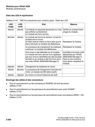Modules pour HiPath 3000 Nur für den internen Gebrauch
A31003-H3580-S100-7-7720, 09-2010
3-300 HiPath 3000/5000 V8, Manuel de service
boards.fm
Modules périphériques
Etats des LED et signification
Brochage des câbles et des connecteurs
● Pour le raccordement sur les connecteurs SIVAPAC de fond de panier :
tableau 3-142
● Pour le raccordement sur les panneaux de raccordement avec prise CHAMP :
tableau 3-143
● Pour le raccordement sur les panneaux de raccordement avec connecteurs SIPAC 1 SU :
tableau 3-144
Tableau 3-141 TMC16 (uniquement pour certains pays) - Etats des LED
LED
rouge
LED
verte
Etat Mesure
éteinte éteinte Le module ne reçoit pas de tension ou n’est
pas enfiché correctement.
Le module est hors service.
Vérifier le contact d’enfi-
chage du module.
allumée éteinte Le module est fourni en tension, le test du
module est en cours.
Si l’état reste le même (c’est-à-dire que le
test a échoué), le module est défectueux.
Remplacer le module.
Le processus de chargement du loadware
a échoué. Le module est défectueux.
Remplacer le module.
Une erreur a été détectée sur le module.
Le module est hors service (ne s’applique
pas aux erreurs identifiées par des boucles
de test) ou le module a été mis hors servi-
ces avec HiPath 3000/5000 Manager E.
Contrôler si la carte a été
désactivée par HiPath
3000/5000 Manager E.
Dans le cas contraire,
vous devez remplacer le
module.
clignote éteinte Chargement du loadware en cours.
éteinte allumée Le processus de chargement s’est bien ter-
miné. Le module est OK (état inactif).
éteinte clignote Au moins un circuit d’abonné est actif.
 