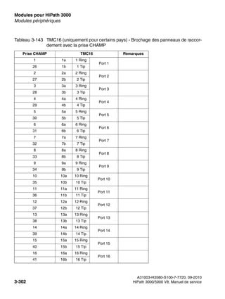Modules pour HiPath 3000 Nur für den internen Gebrauch
A31003-H3580-S100-7-7720, 09-2010
3-302 HiPath 3000/5000 V8, Manuel de service
boards.fm
Modules périphériques
Tableau 3-143 TMC16 (uniquement pour certains pays) - Brochage des panneaux de raccor-
dement avec la prise CHAMP
Prise CHAMP TMC16 Remarques
1 1a 1 Ring
Port 1
26 1b 1 Tip
2 2a 2 Ring
Port 2
27 2b 2 Tip
3 3a 3 Ring
Port 3
28 3b 3 Tip
4 4a 4 Ring
Port 4
29 4b 4 Tip
5 5a 5 Ring
Port 5
30 5b 5 Tip
6 6a 6 Ring
Port 6
31 6b 6 Tip
7 7a 7 Ring
Port 7
32 7b 7 Tip
8 8a 8 Ring
Port 8
33 8b 8 Tip
9 9a 9 Ring
Port 9
34 9b 9 Tip
10 10a 10 Ring
Port 10
35 10b 10 Tip
11 11a 11 Ring
Port 11
36 11b 11 Tip
12 12a 12 Ring
Port 12
37 12b 12 Tip
13 13a 13 Ring
Port 13
38 13b 13 Tip
14 14a 14 Ring
Port 14
39 14b 14 Tip
15 15a 15 Ring
Port 15
40 15b 15 Tip
16 16a 16 Ring
Port 16
41 16b 16 Tip
 