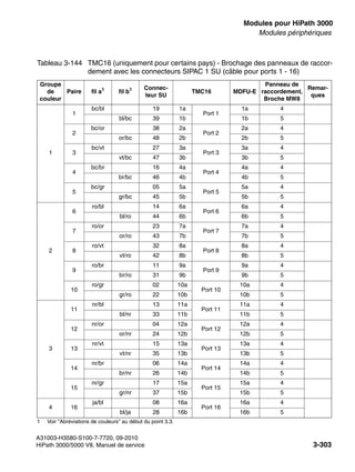 boards.fm
A31003-H3580-S100-7-7720, 09-2010
HiPath 3000/5000 V8, Manuel de service 3-303
Nur für den internen Gebrauch Modules pour HiPath 3000
Modules périphériques
Tableau 3-144 TMC16 (uniquement pour certains pays) - Brochage des panneaux de raccor-
dement avec les connecteurs SIPAC 1 SU (câble pour ports 1 - 16)
Groupe
de
couleur
Paire fil a1
1 Voir "Abréviations de couleurs" au début du point 3.3.
fil b1 Connec-
teur SU
TMC16 MDFU-E
Panneau de
raccordement,
Broche MW8
Remar-
ques
1
1
bc/bl 19 1a
Port 1
1a 4
bl/bc 39 1b 1b 5
2
bc/or 38 2a
Port 2
2a 4
or/bc 48 2b 2b 5
3
bc/vt 27 3a
Port 3
3a 4
vt/bc 47 3b 3b 5
4
bc/br 16 4a
Port 4
4a 4
br/bc 46 4b 4b 5
5
bc/gr 05 5a
Port 5
5a 4
gr/bc 45 5b 5b 5
2
6
ro/bl 14 6a
Port 6
6a 4
bl/ro 44 6b 6b 5
7
ro/or 23 7a
Port 7
7a 4
or/ro 43 7b 7b 5
8
ro/vt 32 8a
Port 8
8a 4
vt/ro 42 8b 8b 5
9
ro/br 11 9a
Port 9
9a 4
br/ro 31 9b 9b 5
10
ro/gr 02 10a
Port 10
10a 4
gr/ro 22 10b 10b 5
3
11
nr/bl 13 11a
Port 11
11a 4
bl/nr 33 11b 11b 5
12
nr/or 04 12a
Port 12
12a 4
or/nr 24 12b 12b 5
13
nr/vt 15 13a
Port 13
13a 4
vt/nr 35 13b 13b 5
14
nr/br 06 14a
Port 14
14a 4
br/nr 26 14b 14b 5
15
nr/gr 17 15a
Port 15
15a 4
gr/nr 37 15b 15b 5
4 16
ja/bl 08 16a
Port 16
16a 4
bl/ja 28 16b 16b 5
 