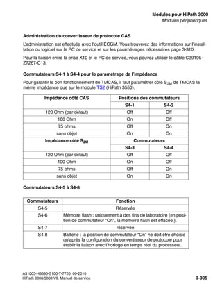 boards.fm
A31003-H3580-S100-7-7720, 09-2010
HiPath 3000/5000 V8, Manuel de service 3-305
Nur für den internen Gebrauch Modules pour HiPath 3000
Modules périphériques
Administration du convertisseur de protocole CAS
L’administration est effectuée avec l’outil ECGM. Vous trouverez des informations sur l’instal-
lation du logiciel sur le PC de service et sur les paramétrages nécessaires page 3-310.
Pour la liaison entre la prise X10 et le PC de service, vous pouvez utiliser le câble C39195-
Z7267-C13.
Commutateurs S4-1 à S4-4 pour le paramétrage de l’impédance
Pour garantir le bon fonctionnement de TMCAS, il faut paramétrer côté S2M de TMCAS la
même impédance que sur le module TS2 (HiPath 3550).
Commutateurs S4-5 à S4-8
Impédance côté CAS Positions des commutateurs
S4-1 S4-2
120 Ohm (par défaut) Off Off
100 Ohm On Off
75 ohms Off On
sans objet On On
Impédance côté S2M Commutateurs
S4-3 S4-4
120 Ohm (par défaut) Off Off
100 Ohm On Off
75 ohms Off On
sans objet On On
Commutateurs Fonction
S4-5 Réservée
S4-6 Mémoire flash : uniquement à des fins de laboratoire (en posi-
tion de commutateur "On", la mémoire flash est effacée.).
S4-7 réservée
S4-8 Batterie : la position de commutateur "On" ne doit être choisie
qu’après la configuration du convertisseur de protocole pour
établir la liaison avec l’horloge en temps réel du processeur.
 