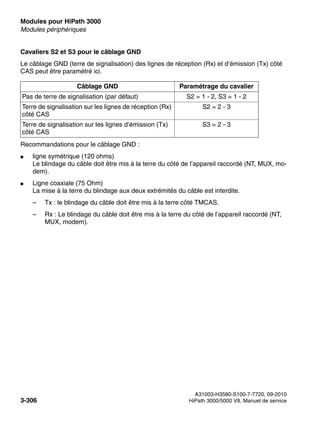 Modules pour HiPath 3000 Nur für den internen Gebrauch
A31003-H3580-S100-7-7720, 09-2010
3-306 HiPath 3000/5000 V8, Manuel de service
boards.fm
Modules périphériques
Cavaliers S2 et S3 pour le câblage GND
Le câblage GND (terre de signalisation) des lignes de réception (Rx) et d’émission (Tx) côté
CAS peut être paramétré ici.
Recommandations pour le câblage GND :
● ligne symétrique (120 ohms)
Le blindage du câble doit être mis à la terre du côté de l’appareil raccordé (NT, MUX, mo-
dem).
● Ligne coaxiale (75 Ohm)
La mise à la terre du blindage aux deux extrémités du câble est interdite.
– Tx : le blindage du câble doit être mis à la terre côté TMCAS.
– Rx : Le blindage du câble doit être mis à la terre du côté de l’appareil raccordé (NT,
MUX, modem).
Câblage GND Paramétrage du cavalier
Pas de terre de signalisation (par défaut) S2 = 1 - 2, S3 = 1 - 2
Terre de signalisation sur les lignes de réception (Rx)
côté CAS
S2 = 2 - 3
Terre de signalisation sur les lignes d’émission (Tx)
côté CAS
S3 = 2 - 3
 