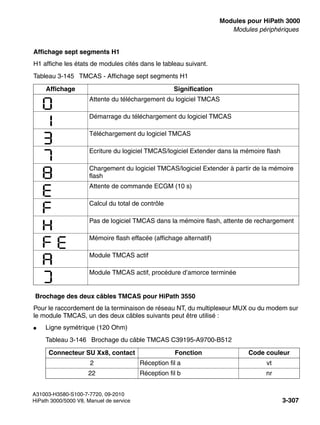 boards.fm
A31003-H3580-S100-7-7720, 09-2010
HiPath 3000/5000 V8, Manuel de service 3-307
Nur für den internen Gebrauch Modules pour HiPath 3000
Modules périphériques
Affichage sept segments H1
H1 affiche les états de modules cités dans le tableau suivant.
Brochage des deux câbles TMCAS pour HiPath 3550
Pour le raccordement de la terminaison de réseau NT, du multiplexeur MUX ou du modem sur
le module TMCAS, un des deux câbles suivants peut être utilisé :
● Ligne symétrique (120 Ohm)
Tableau 3-145 TMCAS - Affichage sept segments H1
Affichage Signification
Attente du téléchargement du logiciel TMCAS
Démarrage du téléchargement du logiciel TMCAS
Téléchargement du logiciel TMCAS
Ecriture du logiciel TMCAS/logiciel Extender dans la mémoire flash
Chargement du logiciel TMCAS/logiciel Extender à partir de la mémoire
flash
Attente de commande ECGM (10 s)
Calcul du total de contrôle
Pas de logiciel TMCAS dans la mémoire flash, attente de rechargement
Mémoire flash effacée (affichage alternatif)
Module TMCAS actif
Module TMCAS actif, procédure d’amorce terminée
Tableau 3-146 Brochage du câble TMCAS C39195-A9700-B512
Connecteur SU Xx8, contact Fonction Code couleur
2 Réception fil a vt
22 Réception fil b nr
 