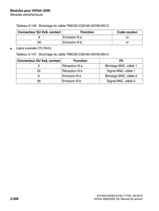 Modules pour HiPath 3000 Nur für den internen Gebrauch
A31003-H3580-S100-7-7720, 09-2010
3-308 HiPath 3000/5000 V8, Manuel de service
boards.fm
Modules périphériques
● Ligne coaxiale (75 Ohm)
6 Emission fil a ro
26 Emission fil b nr
Tableau 3-147 Brochage du câble TMCAS C39195-A9700-B514
Connecteur SU Xx8, contact Fonction Fil
2 Réception fil a Blindage BNC, câble 1
22 Réception fil b Signal BNC, câble 1
6 Emission fil a Blindage BNC, câble 2
26 Emission fil b Signal BNC, câble 2
Tableau 3-146 Brochage du câble TMCAS C39195-A9700-B512
Connecteur SU Xx8, contact Fonction Code couleur
 