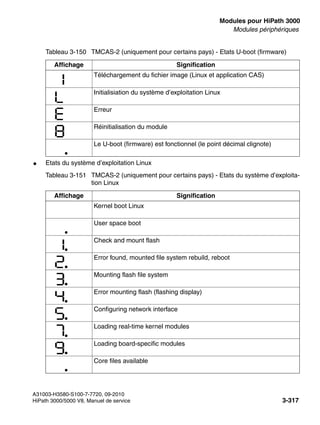 boards.fm
A31003-H3580-S100-7-7720, 09-2010
HiPath 3000/5000 V8, Manuel de service 3-317
Nur für den internen Gebrauch Modules pour HiPath 3000
Modules périphériques
● Etats du système d’exploitation Linux
Téléchargement du fichier image (Linux et application CAS)
Initialisiation du système d’exploitation Linux
Erreur
Réinitialisation du module
Le U-boot (firmware) est fonctionnel (le point décimal clignote)
Tableau 3-151 TMCAS-2 (uniquement pour certains pays) - Etats du système d’exploita-
tion Linux
Affichage Signification
Kernel boot Linux
User space boot
Check and mount flash
Error found, mounted file system rebuild, reboot
Mounting flash file system
Error mounting flash (flashing display)
Configuring network interface
Loading real-time kernel modules
Loading board-specific modules
Core files available
Tableau 3-150 TMCAS-2 (uniquement pour certains pays) - Etats U-boot (firmware)
Affichage Signification
 