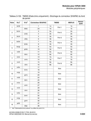 boards.fm
A31003-H3580-S100-7-7720, 09-2010
HiPath 3000/5000 V8, Manuel de service 3-323
Nur für den internen Gebrauch Modules pour HiPath 3000
Modules périphériques
Tableau 3-155 TMDID (Etats-Unis uniquement) - Brochage du connecteur SIVAPAC du fond
de panier
Paire fil a1
1 Voir "Abréviations de couleurs" au début du point 3.3.
fil b1
Connecteur SIVAPAC TMDID MDFU-E
Remar-
ques
1
bc/bl 1 1a
Port 1
1a
bl/bc 23 1b 1b
2
bc/or 3 2a
Port 2
2a
or/bc 4 2b 2b
3
bc/vt 5 3a
Port 3
3a
vt/bc 6 3b 3b
4
bc/br 7 4a
Port 4
4a
br/bc 8 4b 4b
5
bc/gr 9 5a
Port 5
5a
gr/bc 10 5b 5b
6
ro/bl 11 6a
Port 6
6a
bl/ro 12 6b 6b
7
ro/or 13 7a
Port 7
7a
or/ro 14 7b 7b
8
ro/vt 15 8a
Port 8
8a
vt/ro 16 8b 8b
9
ro/br 17
libre
br/ro 18
10
ro/gr 19
libre
gr/ro 20
11
nr/bl 24
libre
bl/nr 25
12
nr/or 26
libre
or/nr 27
13
nr/vt 29
libre
vt/nr 30
14
nr/br 31
libre
br/nr 32
15
nr/gr 34
libre
gr/nr 35
16
ja/bl 37
libre
bl/ja 38
 