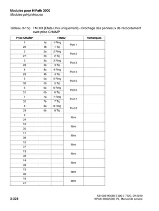 Modules pour HiPath 3000 Nur für den internen Gebrauch
A31003-H3580-S100-7-7720, 09-2010
3-324 HiPath 3000/5000 V8, Manuel de service
boards.fm
Modules périphériques
Tableau 3-156 TMDID (Etats-Unis uniquement) - Brochage des panneaux de raccordement
avec prise CHAMP
Prise CHAMP TMDID Remarques
1 1a 1 Ring
Port 1
26 1b 1 Tip
2 2a 2 Ring
Port 2
27 2b 2 Tip
3 3a 3 Ring
Port 3
28 3b 3 Tip
4 4a 4 Ring
Port 4
29 4b 4 Tip
5 5a 5 Ring
Port 5
30 5b 5 Tip
6 6a 6 Ring
Port 6
31 6b 6 Tip
7 7a 7 Ring
Port 7
32 7b 7 Tip
8 8a 8 Ring
Port 8
33 8b 8 Tip
9
libre
34
10
libre
35
11
libre
36
12
libre
37
13
libre
38
14
libre
39
15
libre
40
16
libre
41
 
