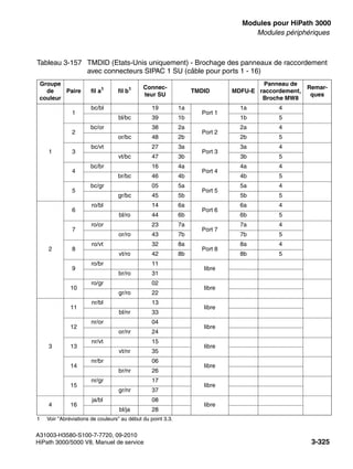 boards.fm
A31003-H3580-S100-7-7720, 09-2010
HiPath 3000/5000 V8, Manuel de service 3-325
Nur für den internen Gebrauch Modules pour HiPath 3000
Modules périphériques
Tableau 3-157 TMDID (Etats-Unis uniquement) - Brochage des panneaux de raccordement
avec connecteurs SIPAC 1 SU (câble pour ports 1 - 16)
Groupe
de
couleur
Paire fil a1
1 Voir "Abréviations de couleurs" au début du point 3.3.
fil b1 Connec-
teur SU
TMDID MDFU-E
Panneau de
raccordement,
Broche MW8
Remar-
ques
1
1
bc/bl 19 1a
Port 1
1a 4
bl/bc 39 1b 1b 5
2
bc/or 38 2a
Port 2
2a 4
or/bc 48 2b 2b 5
3
bc/vt 27 3a
Port 3
3a 4
vt/bc 47 3b 3b 5
4
bc/br 16 4a
Port 4
4a 4
br/bc 46 4b 4b 5
5
bc/gr 05 5a
Port 5
5a 4
gr/bc 45 5b 5b 5
2
6
ro/bl 14 6a
Port 6
6a 4
bl/ro 44 6b 6b 5
7
ro/or 23 7a
Port 7
7a 4
or/ro 43 7b 7b 5
8
ro/vt 32 8a
Port 8
8a 4
vt/ro 42 8b 8b 5
9
ro/br 11
libre
br/ro 31
10
ro/gr 02
libre
gr/ro 22
3
11
nr/bl 13
libre
bl/nr 33
12
nr/or 04
libre
or/nr 24
13
nr/vt 15
libre
vt/nr 35
14
nr/br 06
libre
br/nr 26
15
nr/gr 17
libre
gr/nr 37
4 16
ja/bl 08
libre
bl/ja 28
 