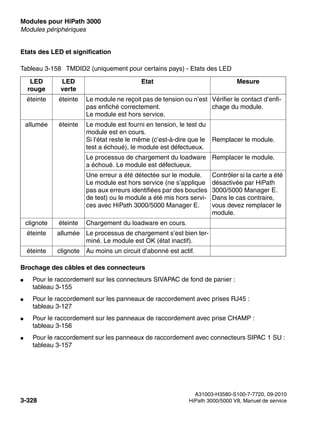 Modules pour HiPath 3000 Nur für den internen Gebrauch
A31003-H3580-S100-7-7720, 09-2010
3-328 HiPath 3000/5000 V8, Manuel de service
boards.fm
Modules périphériques
Etats des LED et signification
Brochage des câbles et des connecteurs
● Pour le raccordement sur les connecteurs SIVAPAC de fond de panier :
tableau 3-155
● Pour le raccordement sur les panneaux de raccordement avec prises RJ45 :
tableau 3-127
● Pour le raccordement sur les panneaux de raccordement avec prise CHAMP :
tableau 3-156
● Pour le raccordement sur les panneaux de raccordement avec connecteurs SIPAC 1 SU :
tableau 3-157
Tableau 3-158 TMDID2 (uniquement pour certains pays) - Etats des LED
LED
rouge
LED
verte
Etat Mesure
éteinte éteinte Le module ne reçoit pas de tension ou n’est
pas enfiché correctement.
Le module est hors service.
Vérifier le contact d’enfi-
chage du module.
allumée éteinte Le module est fourni en tension, le test du
module est en cours.
Si l’état reste le même (c’est-à-dire que le
test a échoué), le module est défectueux.
Remplacer le module.
Le processus de chargement du loadware
a échoué. Le module est défectueux.
Remplacer le module.
Une erreur a été détectée sur le module.
Le module est hors service (ne s’applique
pas aux erreurs identifiées par des boucles
de test) ou le module a été mis hors servi-
ces avec HiPath 3000/5000 Manager E.
Contrôler si la carte a été
désactivée par HiPath
3000/5000 Manager E.
Dans le cas contraire,
vous devez remplacer le
module.
clignote éteinte Chargement du loadware en cours.
éteinte allumée Le processus de chargement s’est bien ter-
miné. Le module est OK (état inactif).
éteinte clignote Au moins un circuit d’abonné est actif.
 