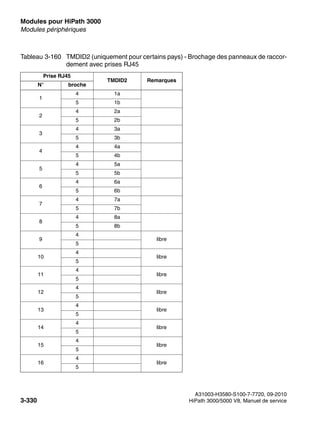 Modules pour HiPath 3000 Nur für den internen Gebrauch
A31003-H3580-S100-7-7720, 09-2010
3-330 HiPath 3000/5000 V8, Manuel de service
boards.fm
Modules périphériques
Tableau 3-160 TMDID2 (uniquement pour certains pays) - Brochage des panneaux de raccor-
dement avec prises RJ45
Prise RJ45
TMDID2 Remarques
N° broche
1
4 1a
5 1b
2
4 2a
5 2b
3
4 3a
5 3b
4
4 4a
5 4b
5
4 5a
5 5b
6
4 6a
5 6b
7
4 7a
5 7b
8
4 8a
5 8b
9
4
libre
5
10
4
libre
5
11
4
libre
5
12
4
libre
5
13
4
libre
5
14
4
libre
5
15
4
libre
5
16
4
libre
5
 